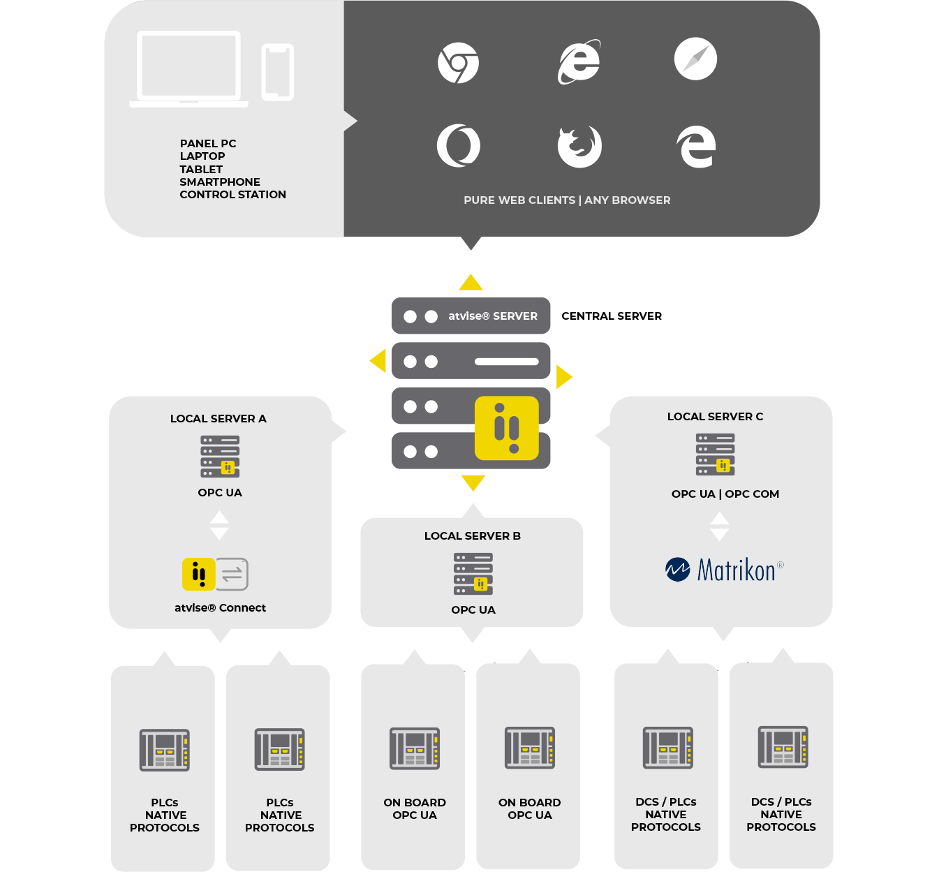 arquitectura-atvise-centralizada-distribuida-last.png