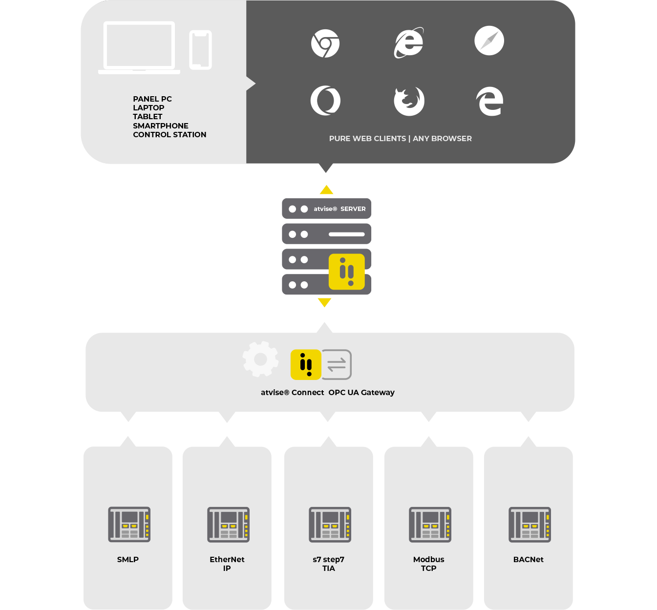 arquitectura-atvise-connect-opc-ua-gateway-last.png