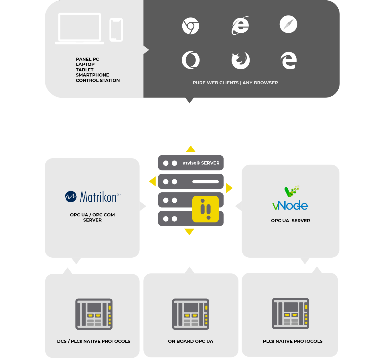 arquitectura-atvise-servidor-unico-last.png